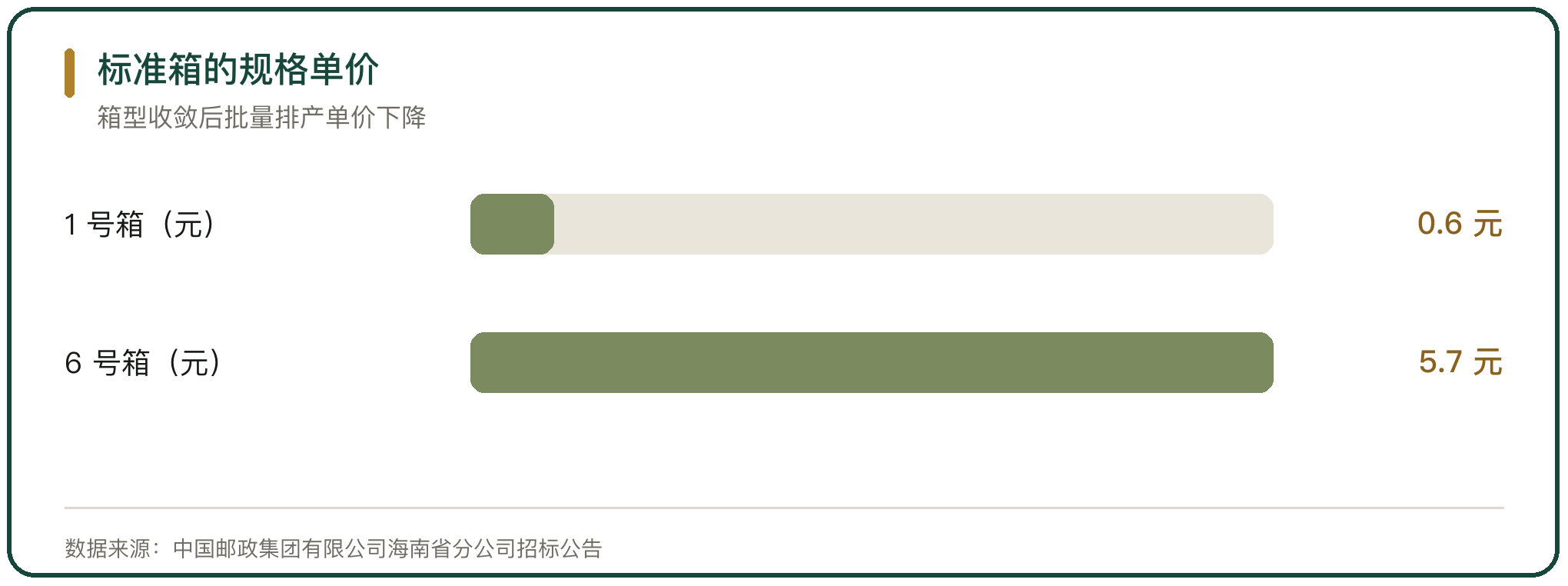 标准箱的规格单价