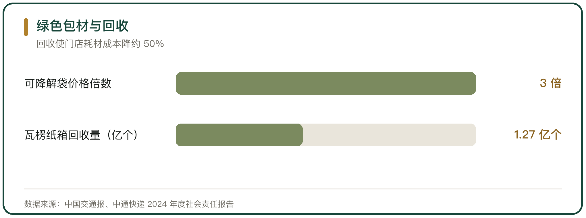 绿色包材与回收