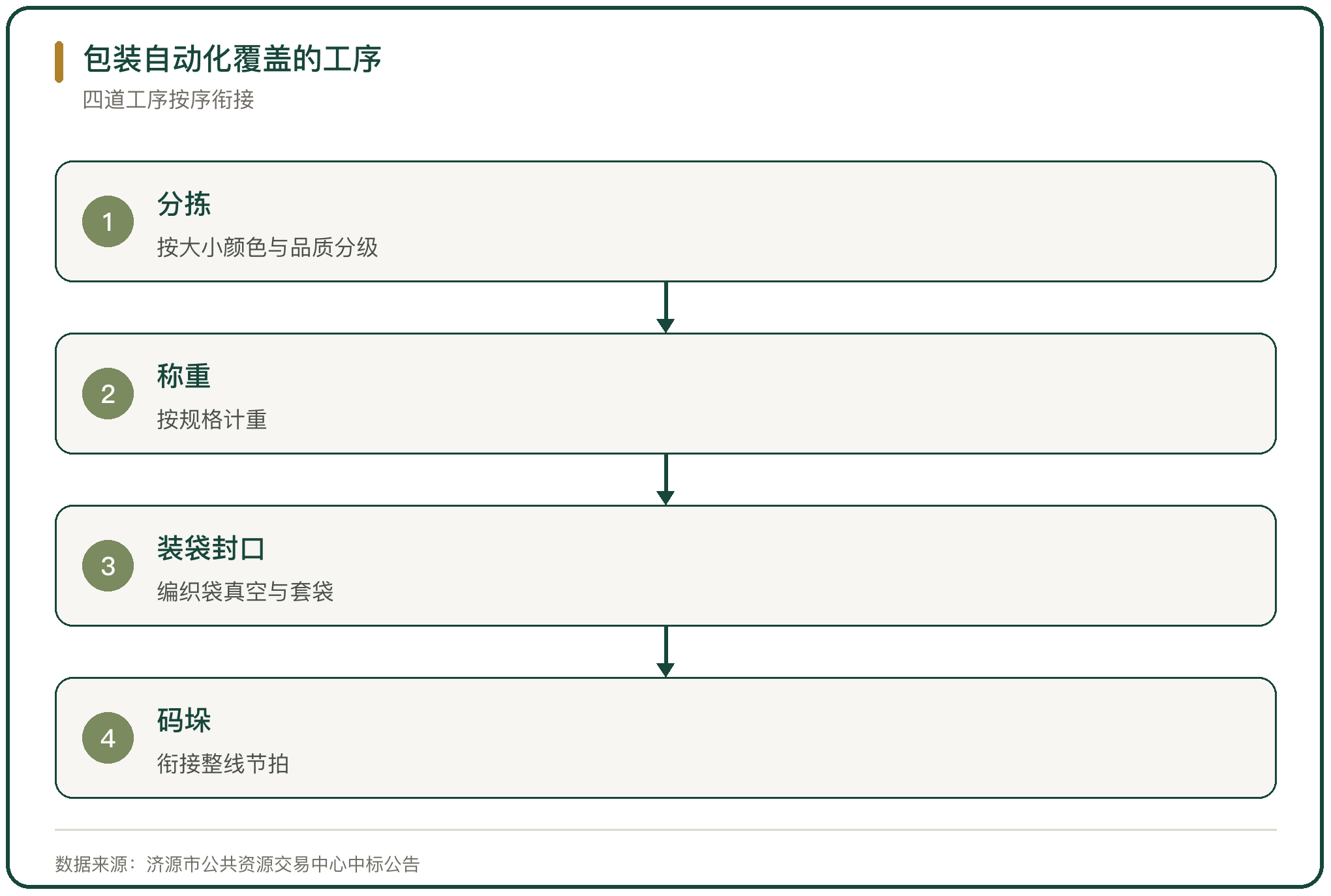 包装自动化覆盖的工序