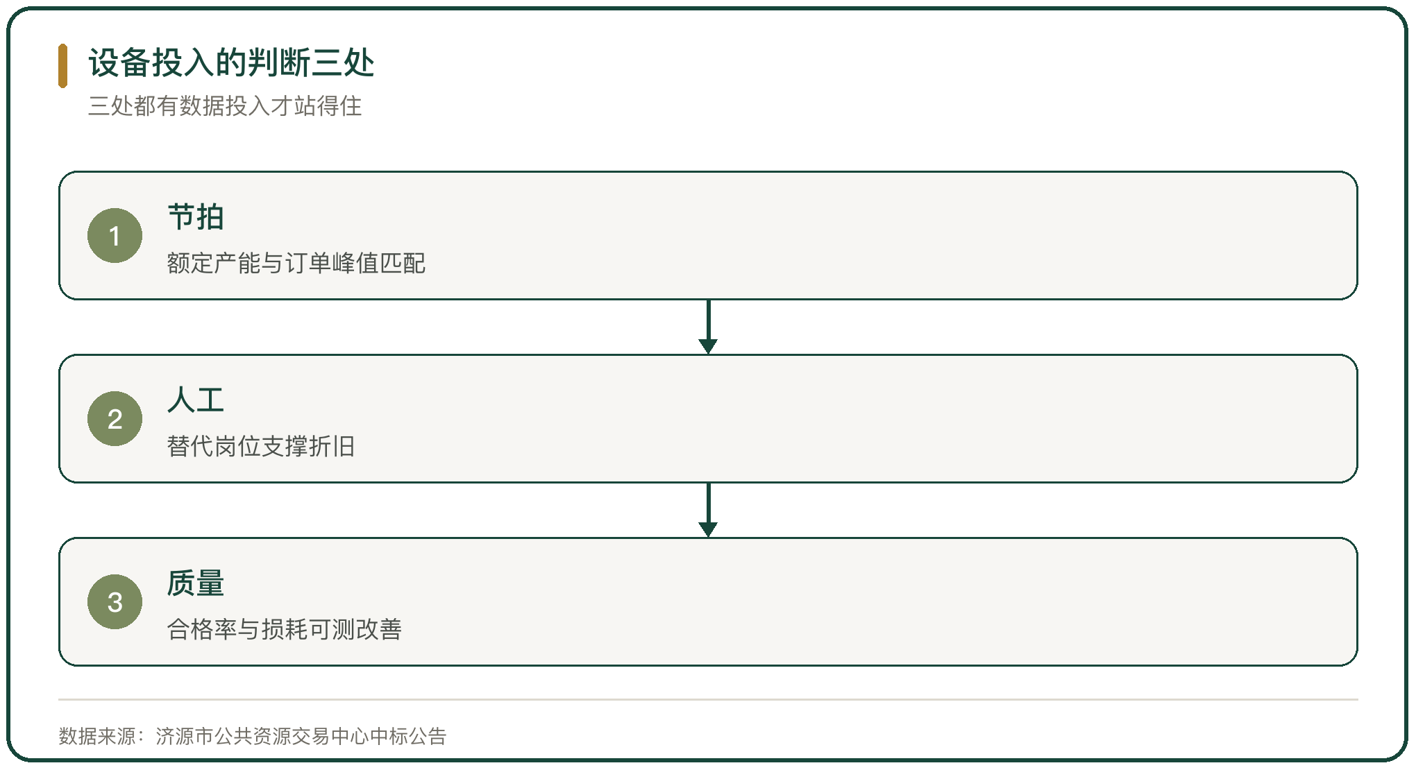 设备投入的判断三处