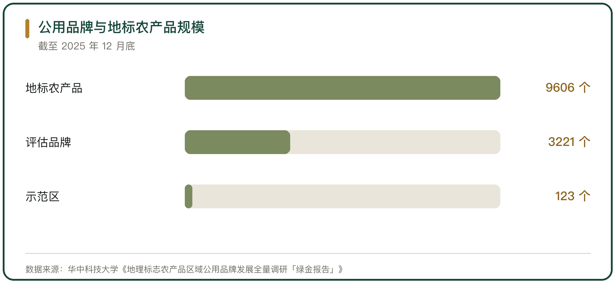 公用品牌与地标农产品规模