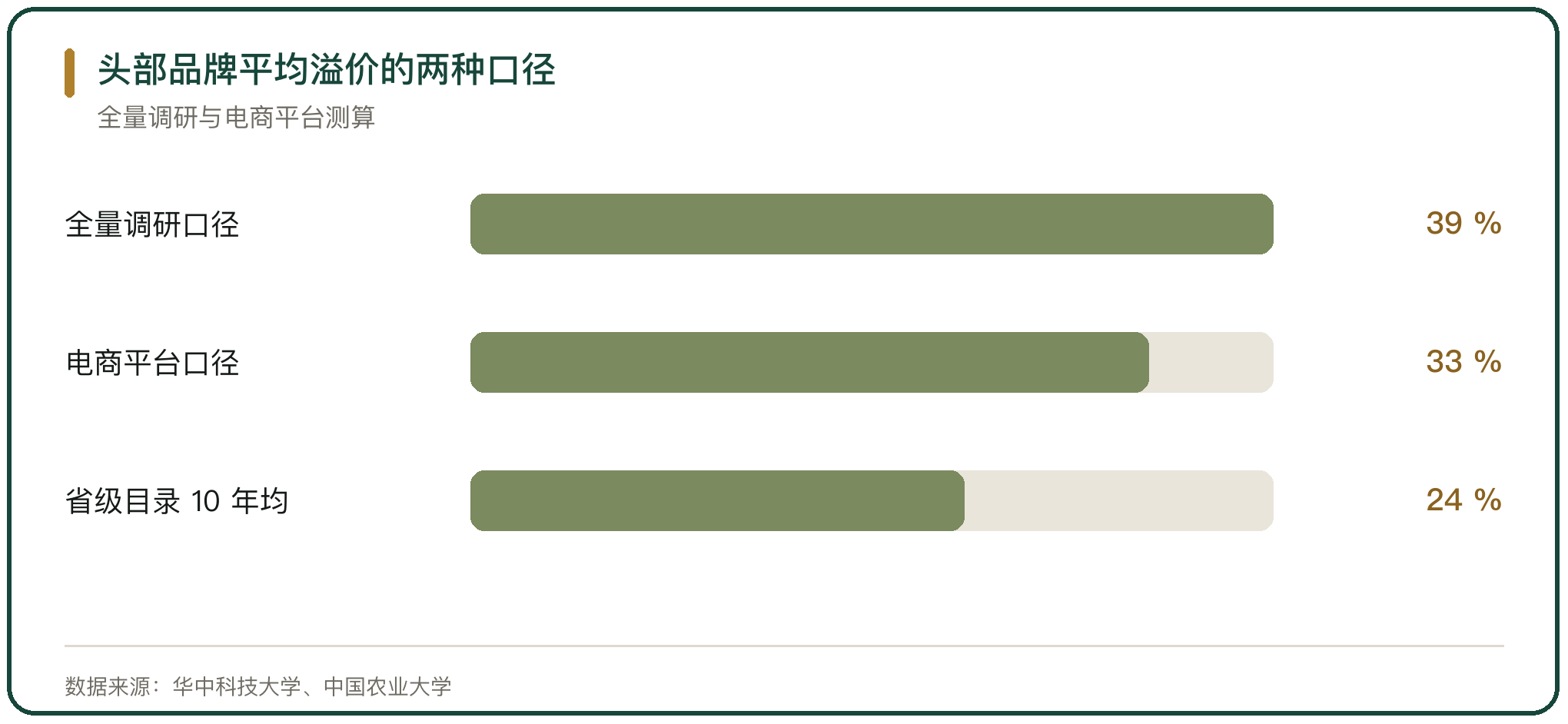 头部品牌平均溢价的两种口径