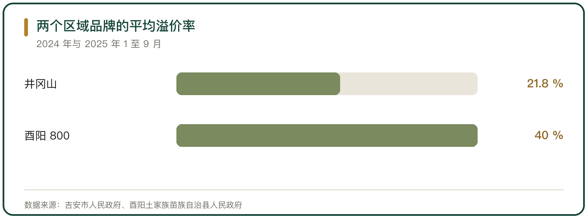 两个区域品牌的平均溢价率