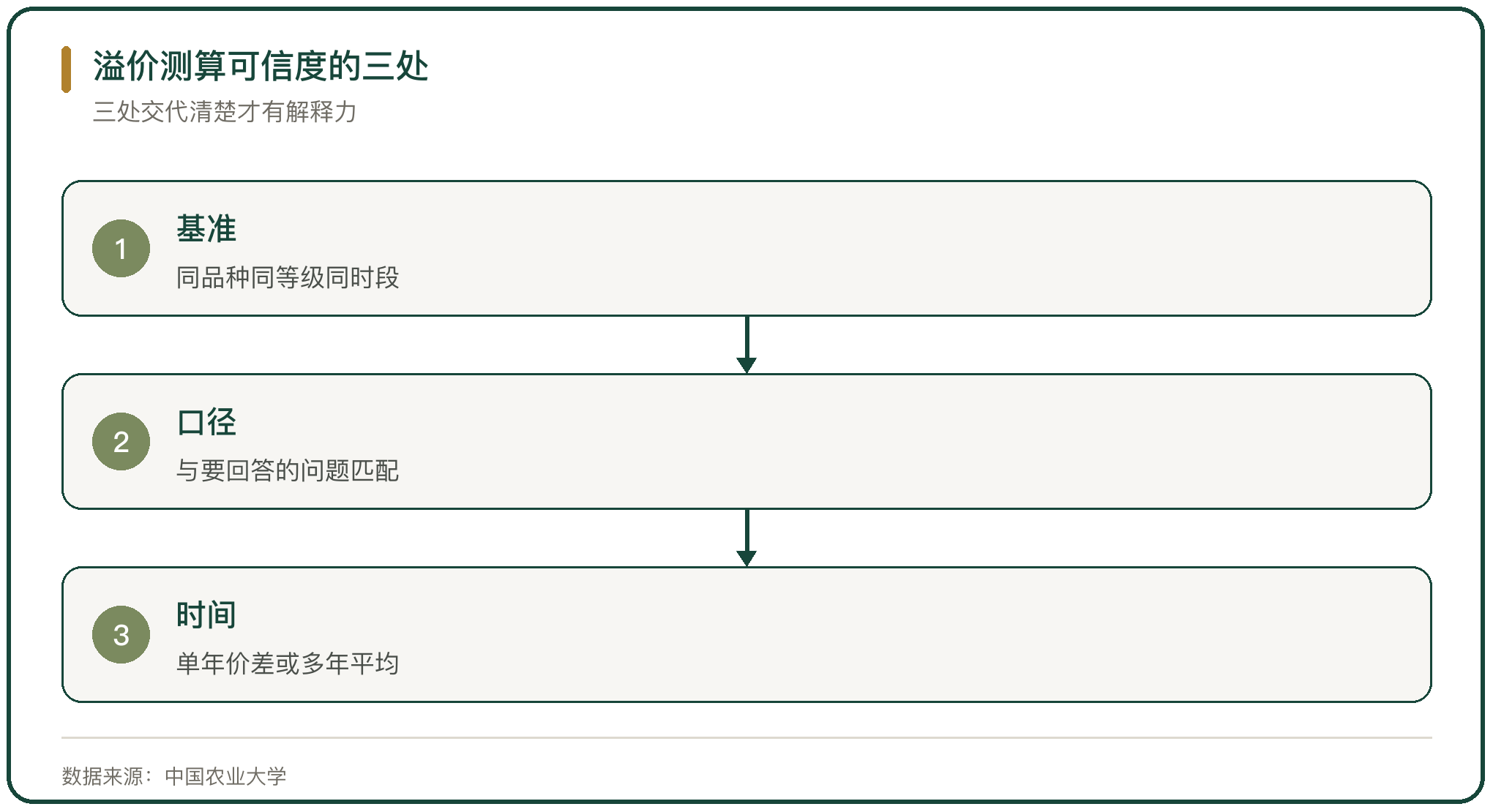 溢价测算可信度的三处