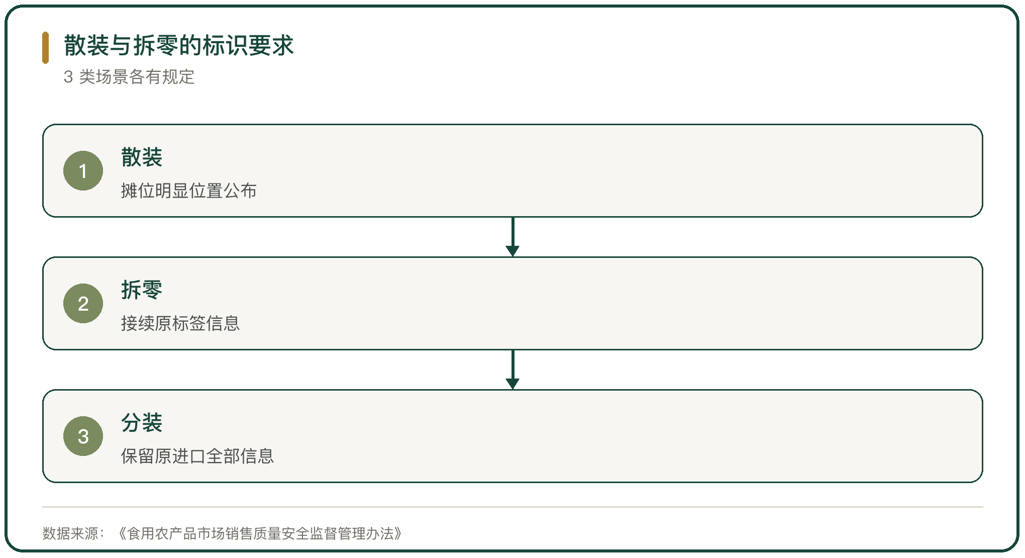 散装与拆零的标识要求