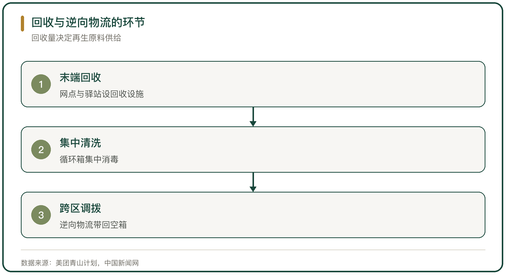 回收与逆向物流的环节