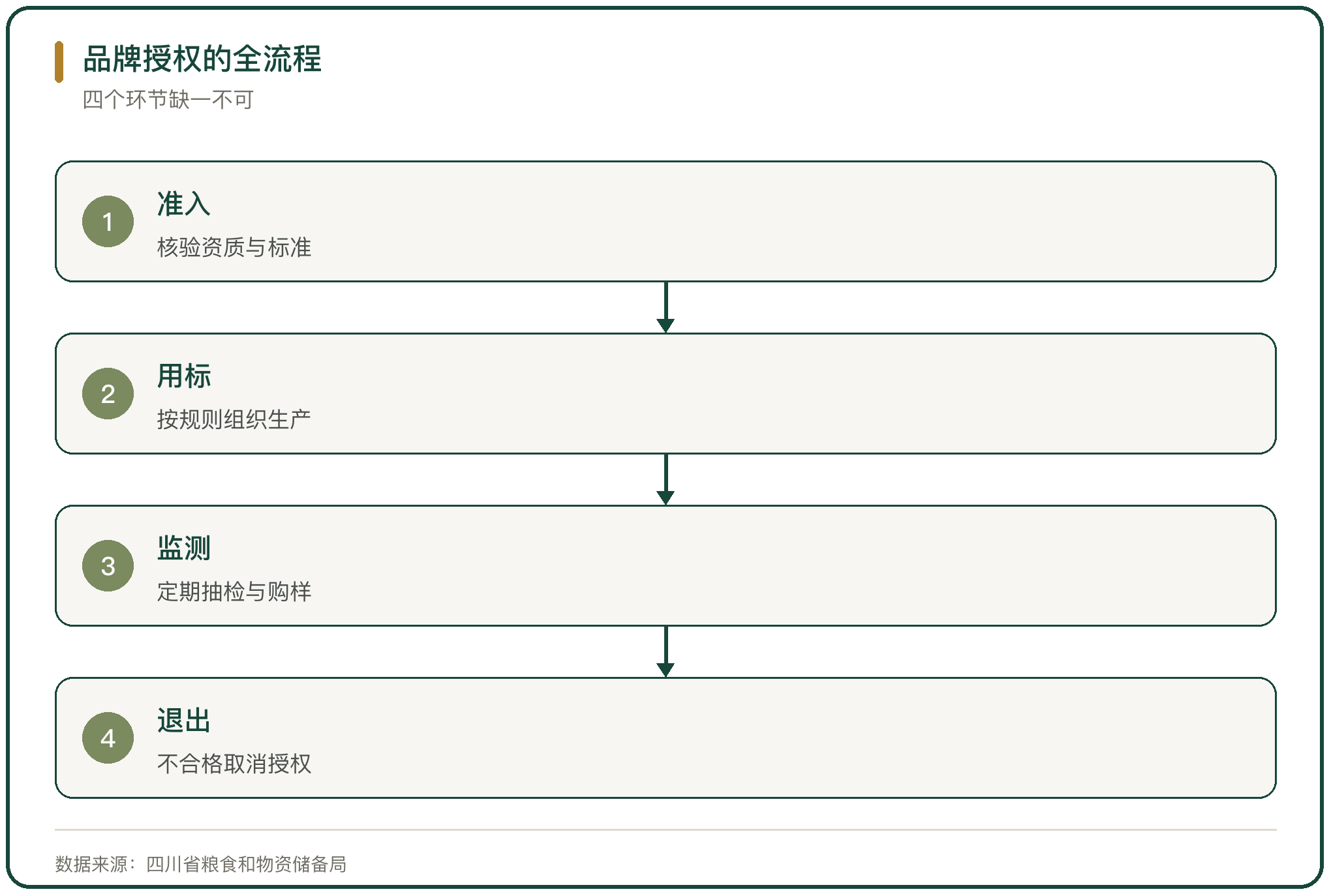 品牌授权的全流程