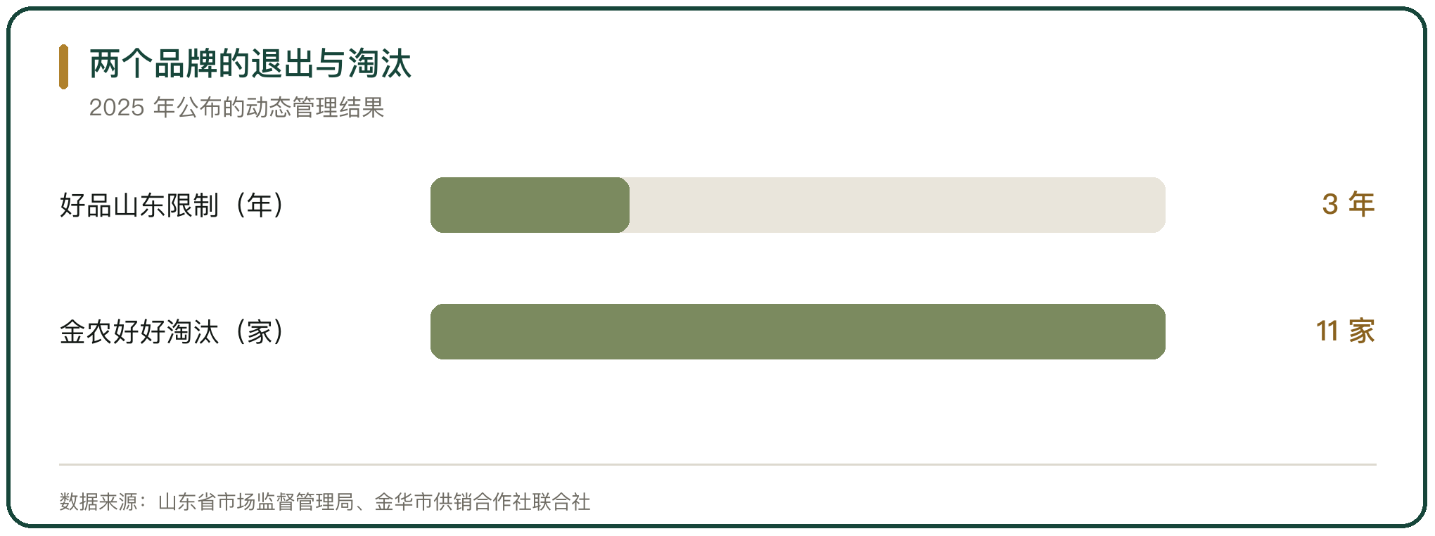 两个品牌的退出与淘汰