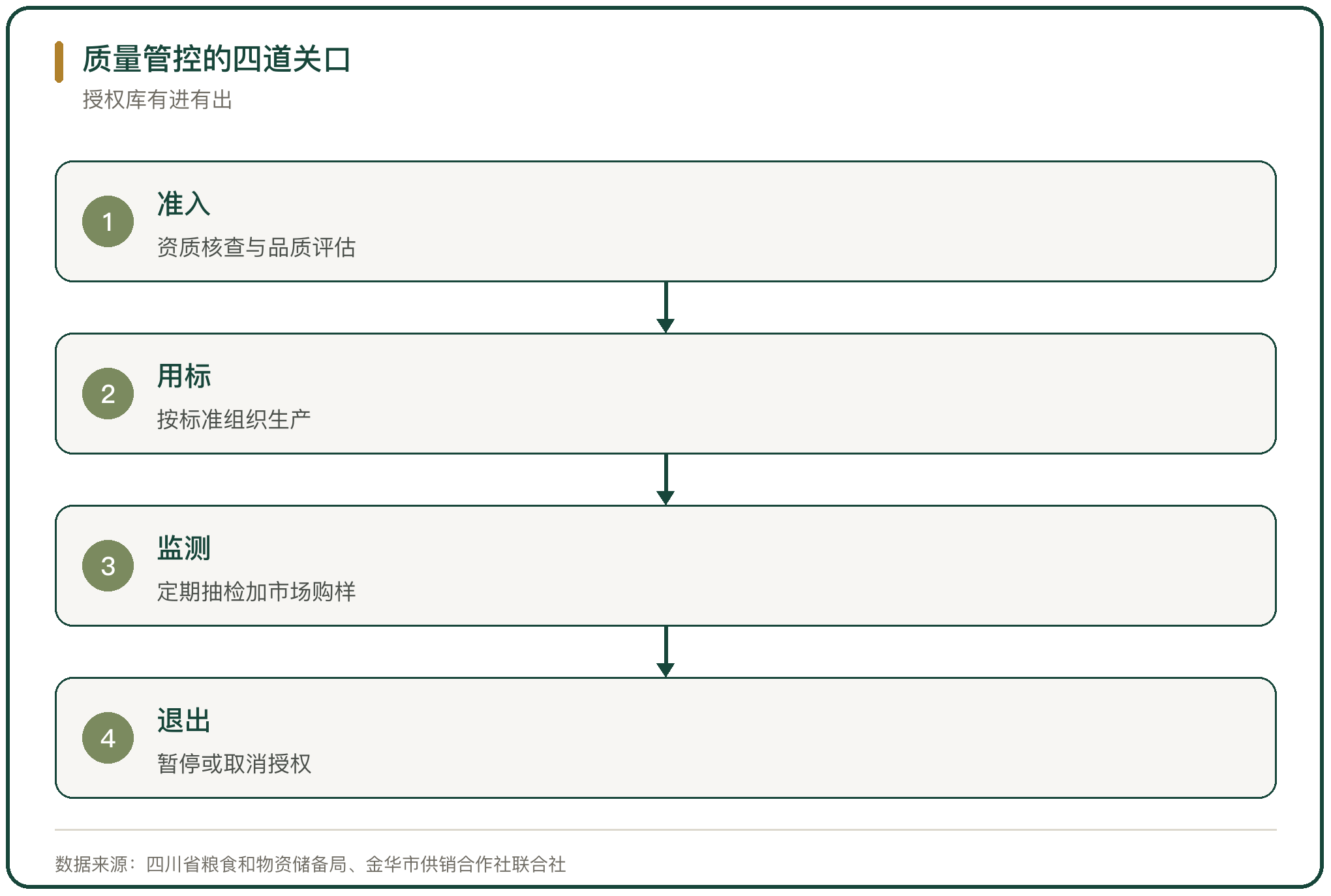 质量管控的四道关口