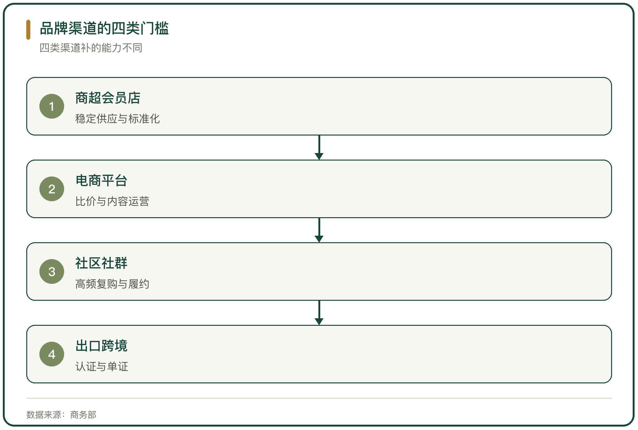品牌渠道的四类门槛