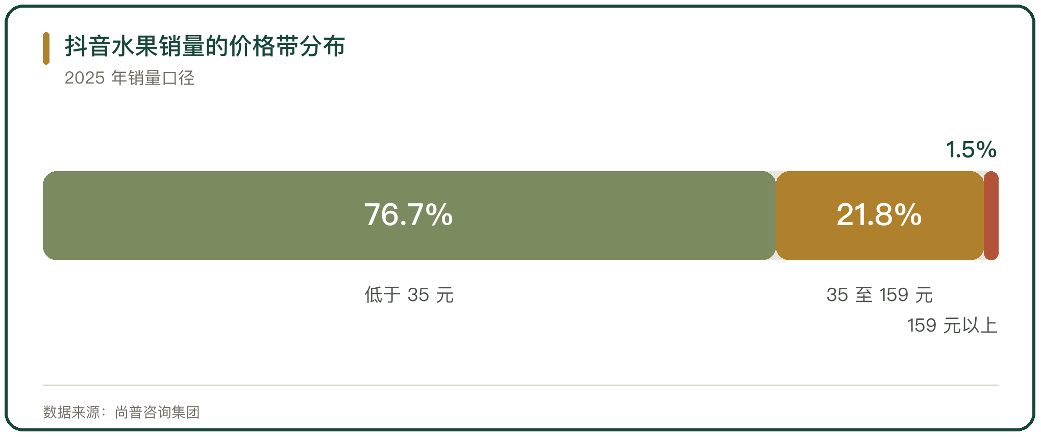 抖音水果销量的价格带分布