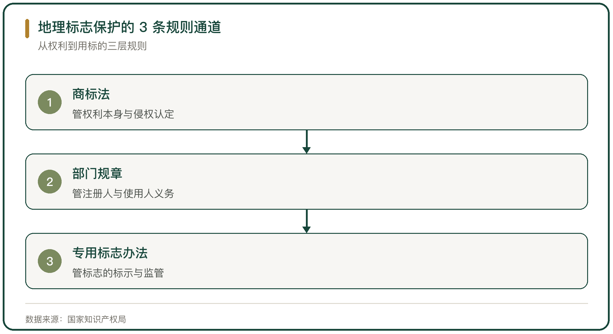 地理标志保护的 3 条规则通道