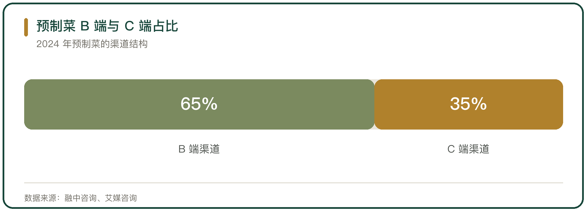 预制菜 B 端与 C 端占比