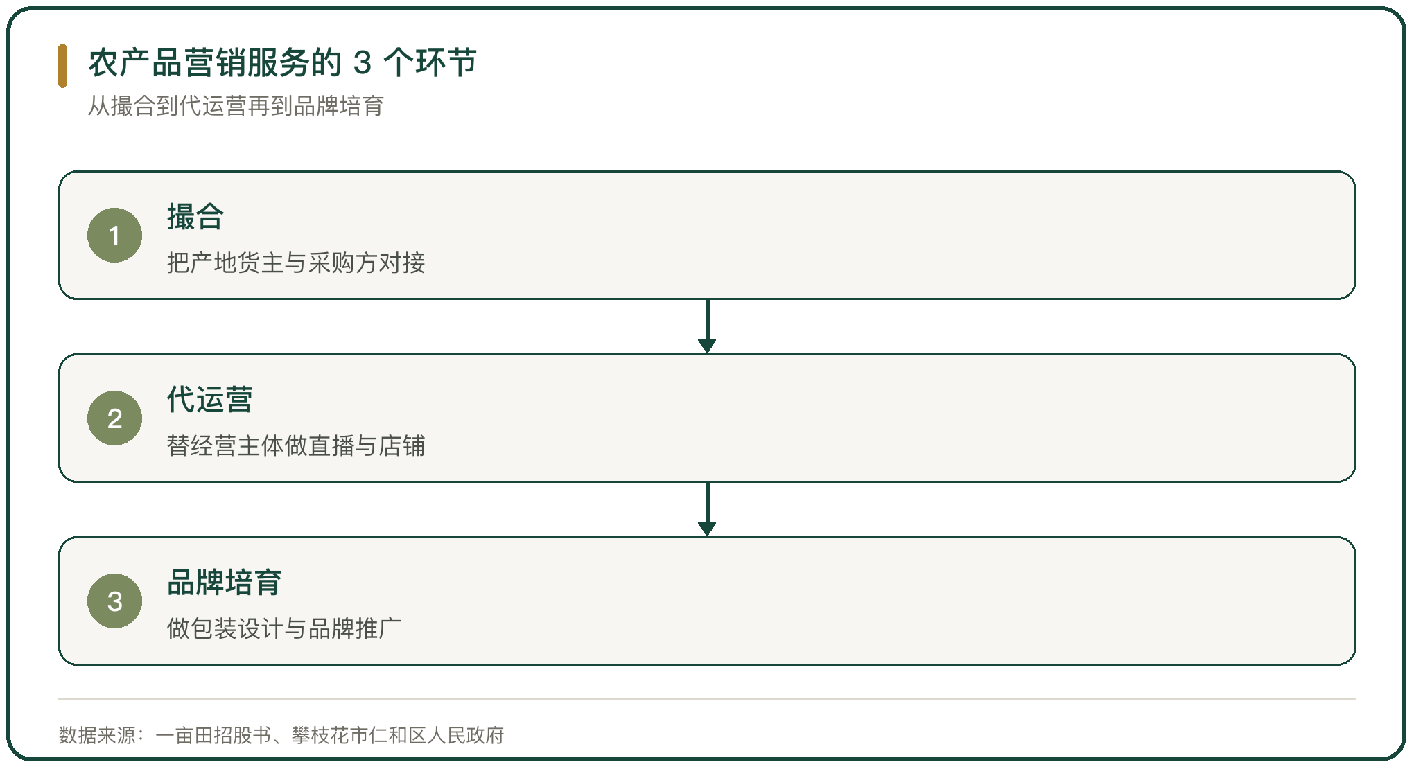 农产品营销服务的 3 个环节