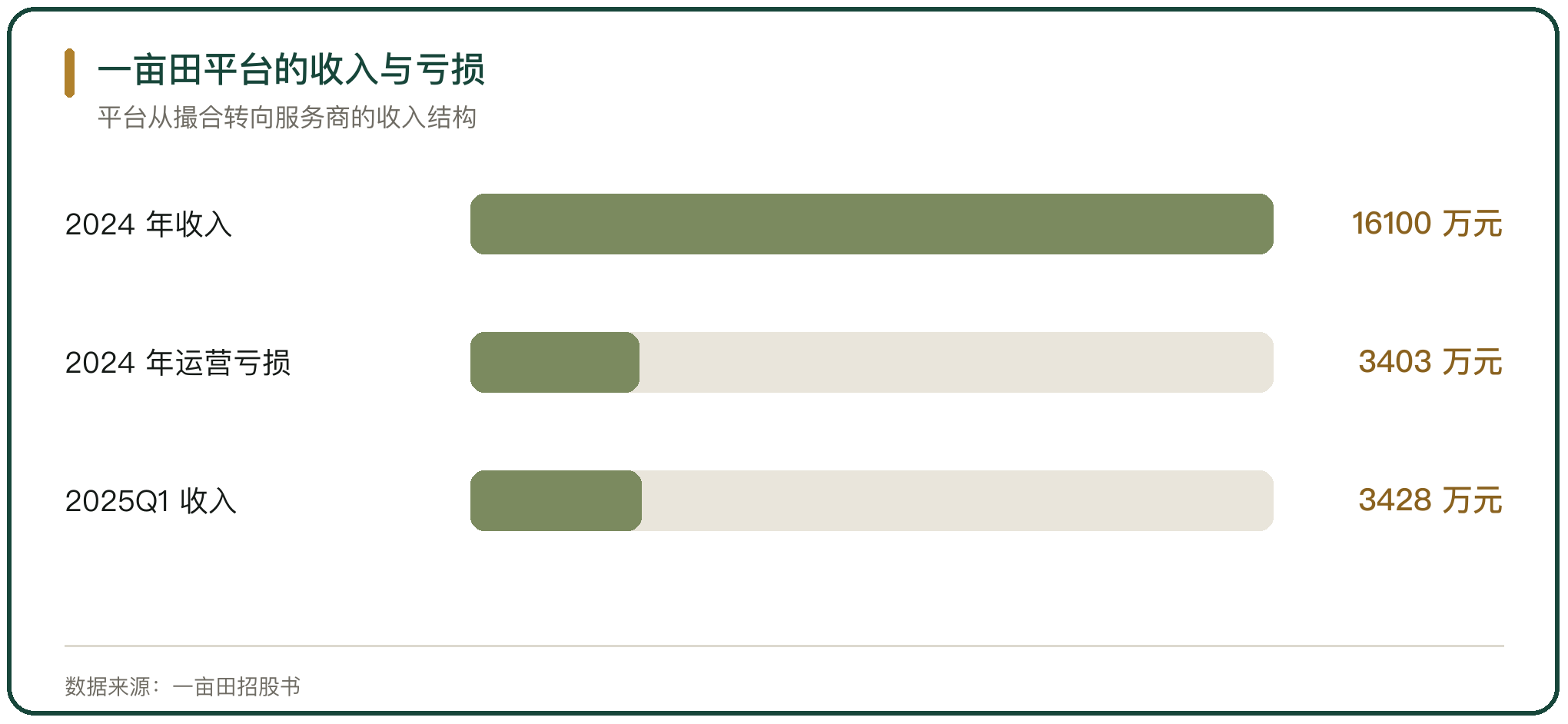 一亩田平台的收入与亏损