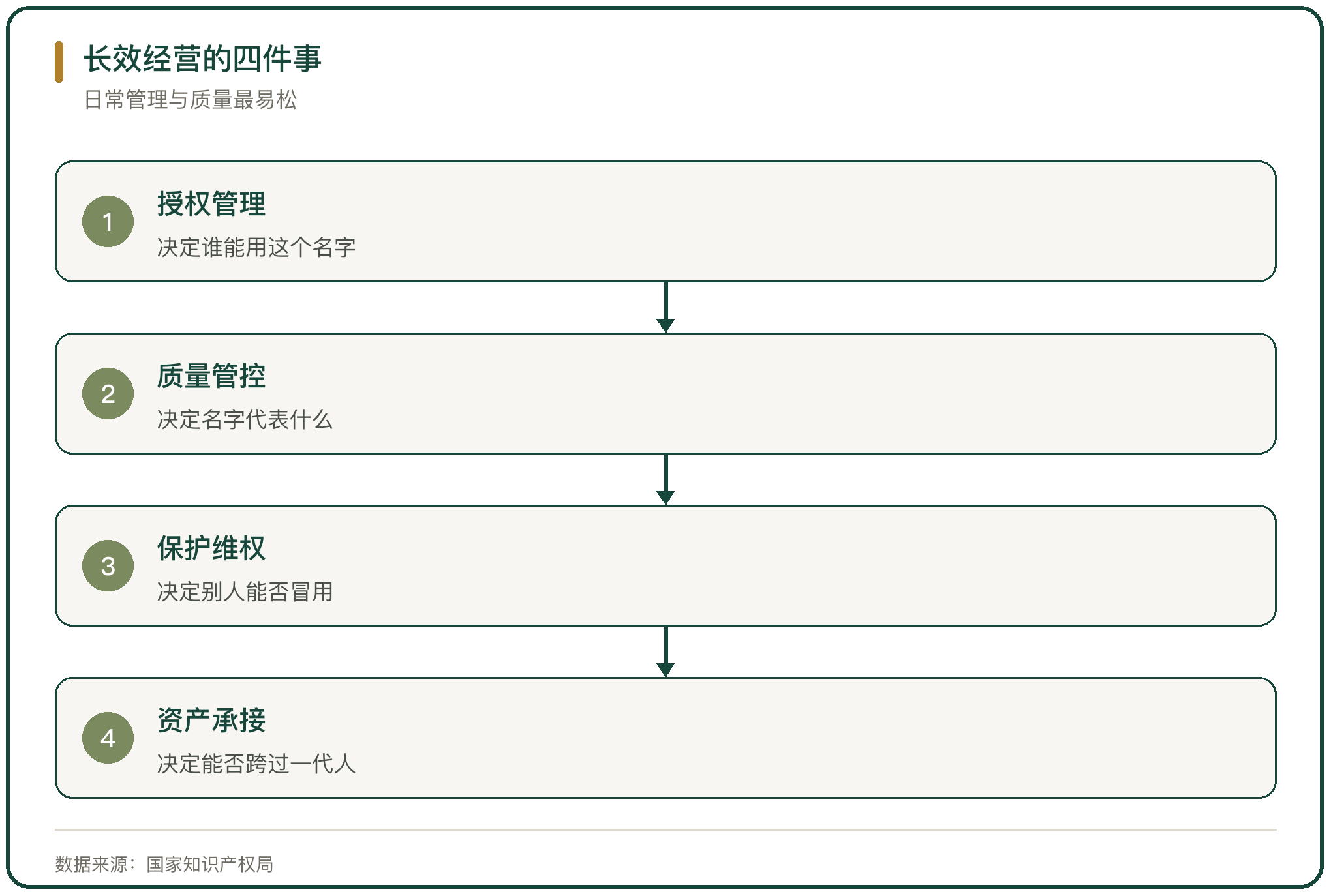 长效经营的四件事