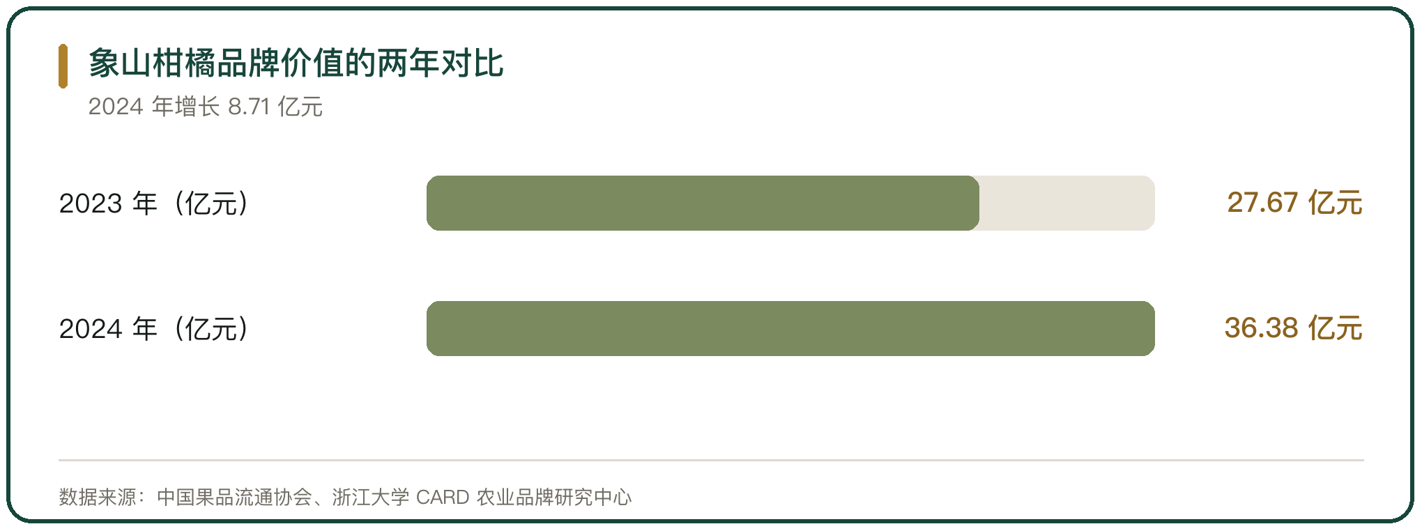象山柑橘品牌价值的两年对比
