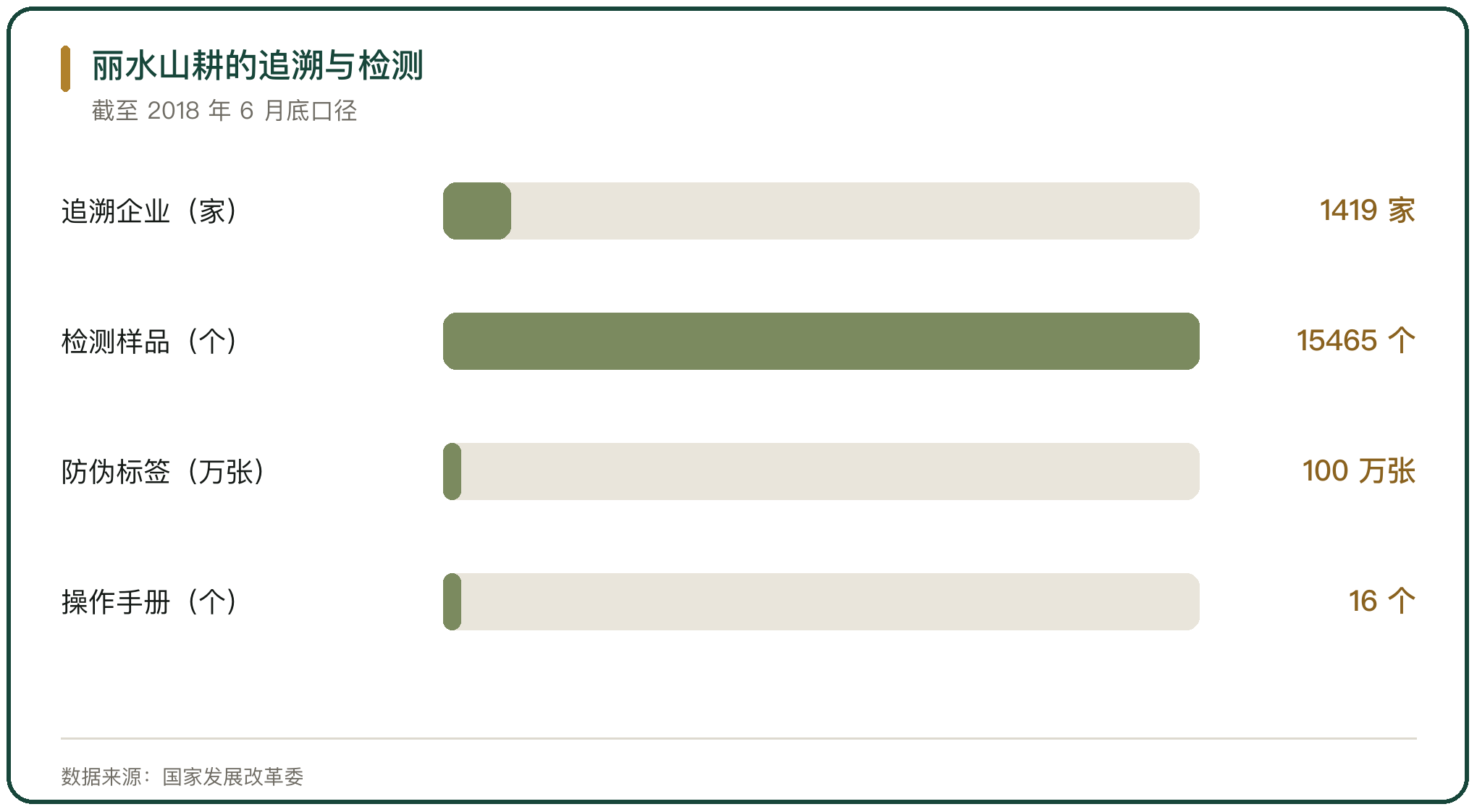 丽水山耕的追溯与检测