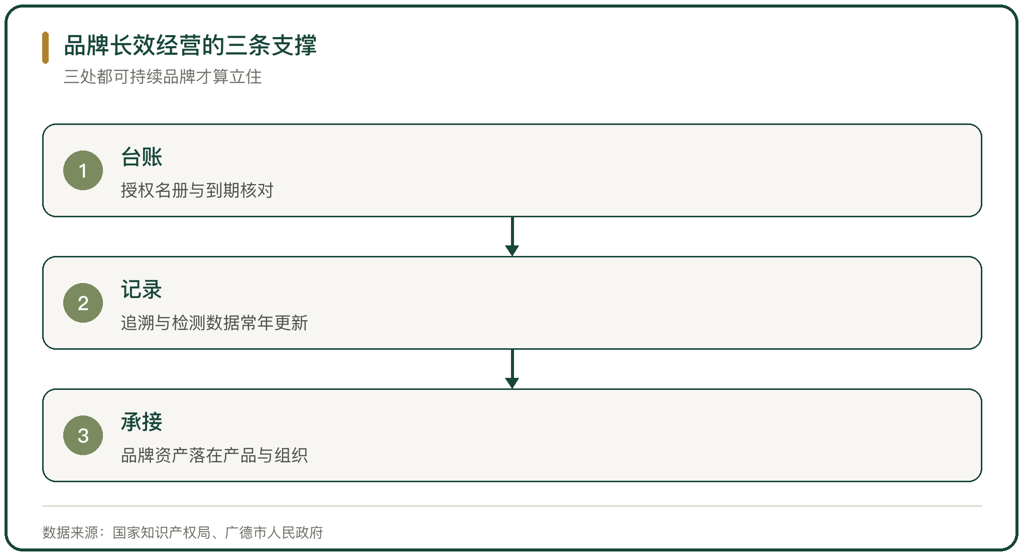 品牌长效经营的三条支撑