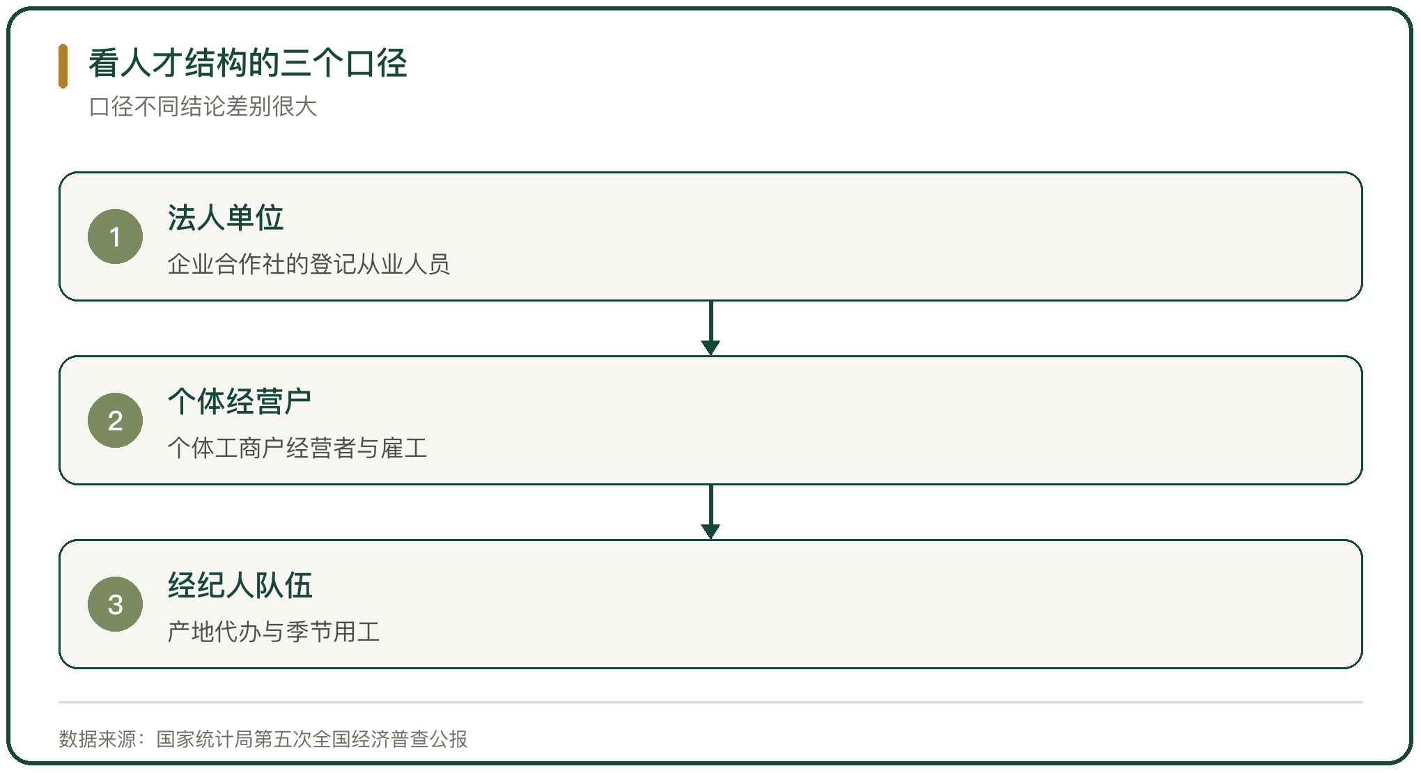 看人才结构的三个口径