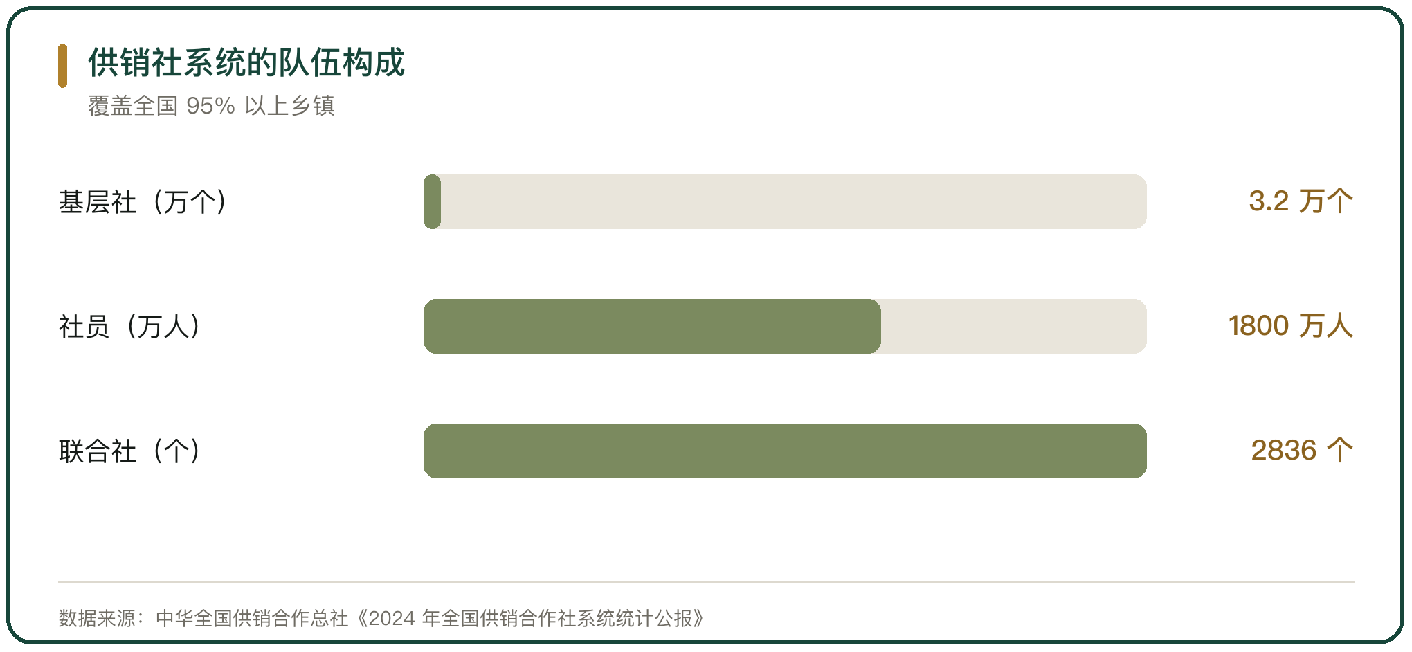 供销社系统的队伍构成