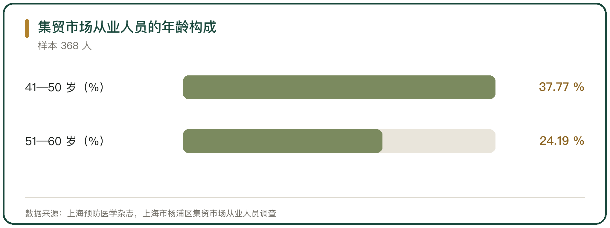 集贸市场从业人员的年龄构成