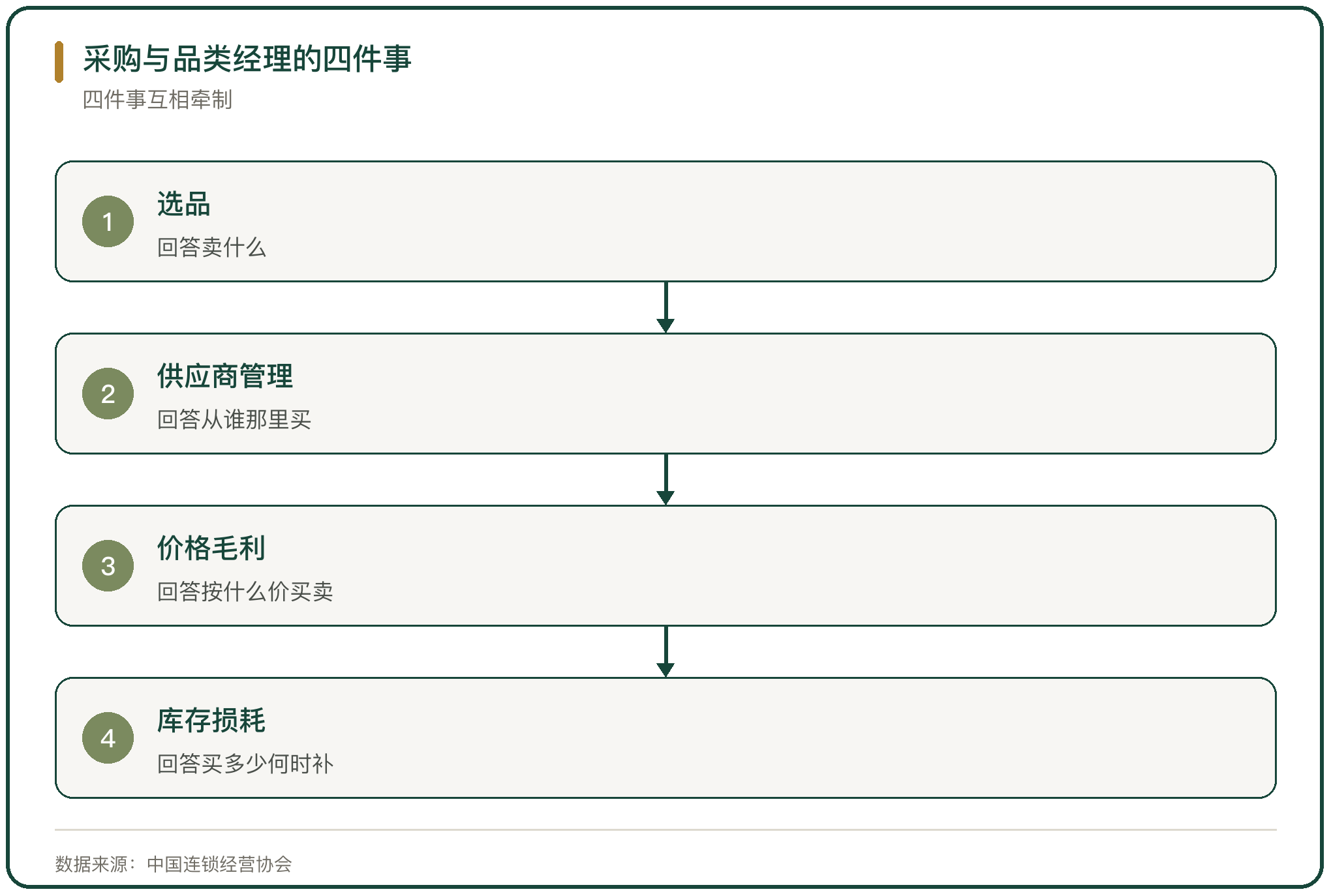 采购与品类经理的四件事