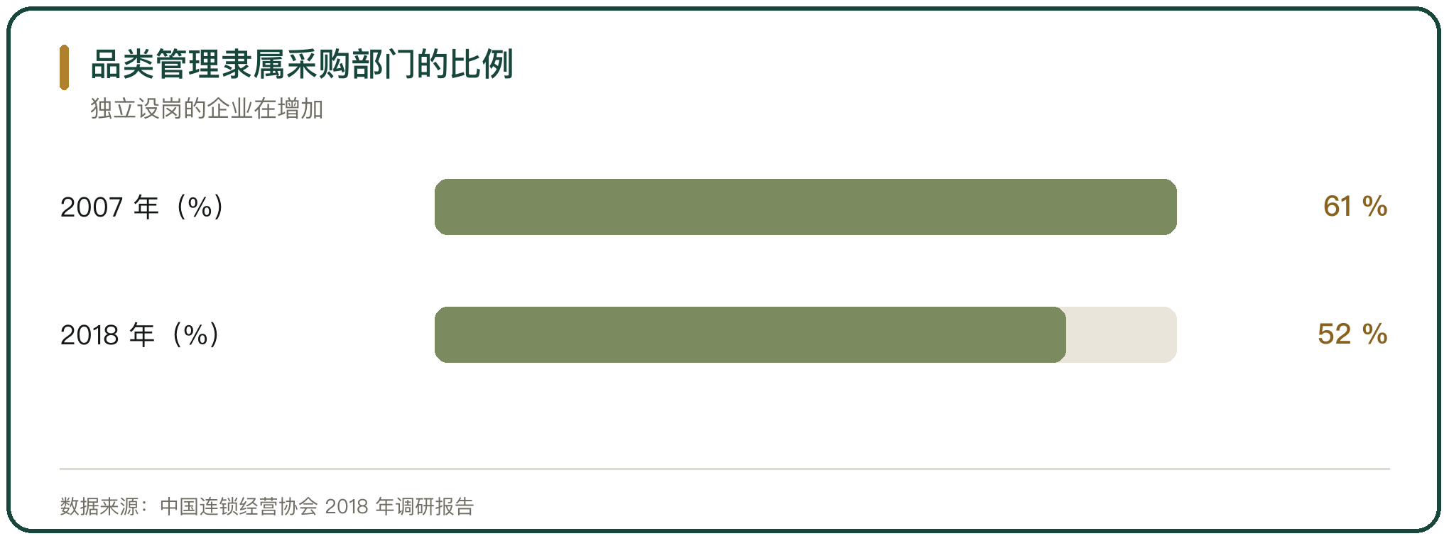 品类管理隶属采购部门的比例