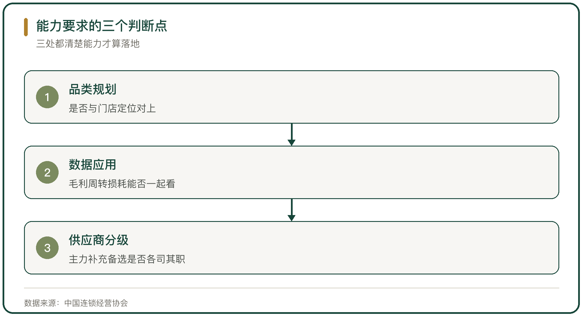 能力要求的三个判断点