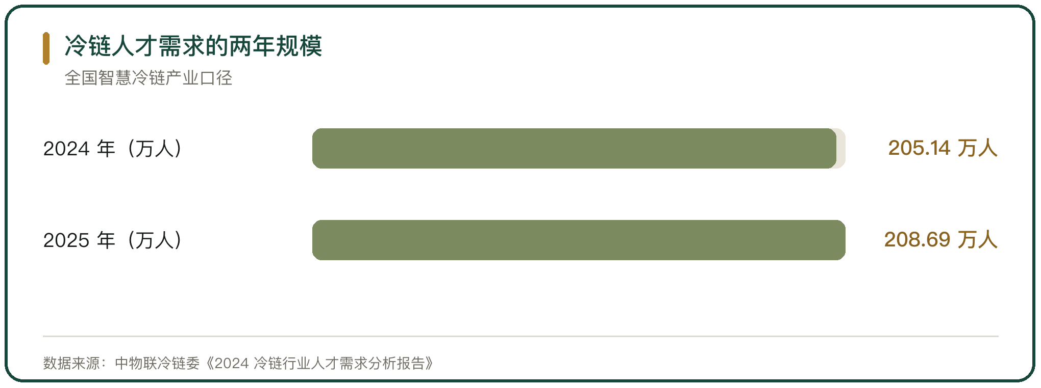 冷链人才需求的两年规模