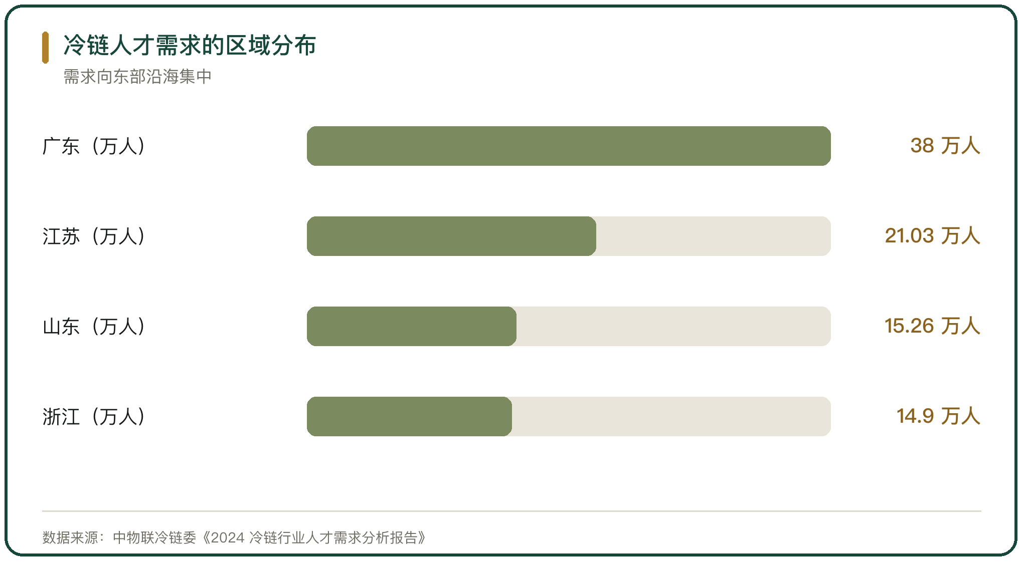 冷链人才需求的区域分布