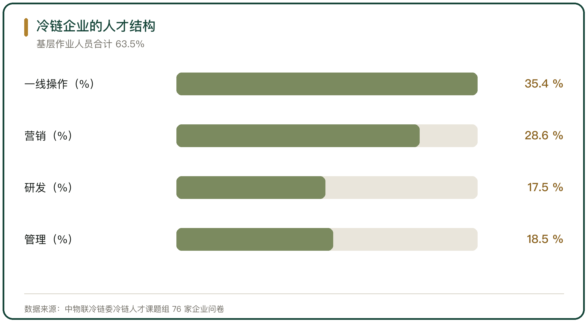 冷链企业的人才结构