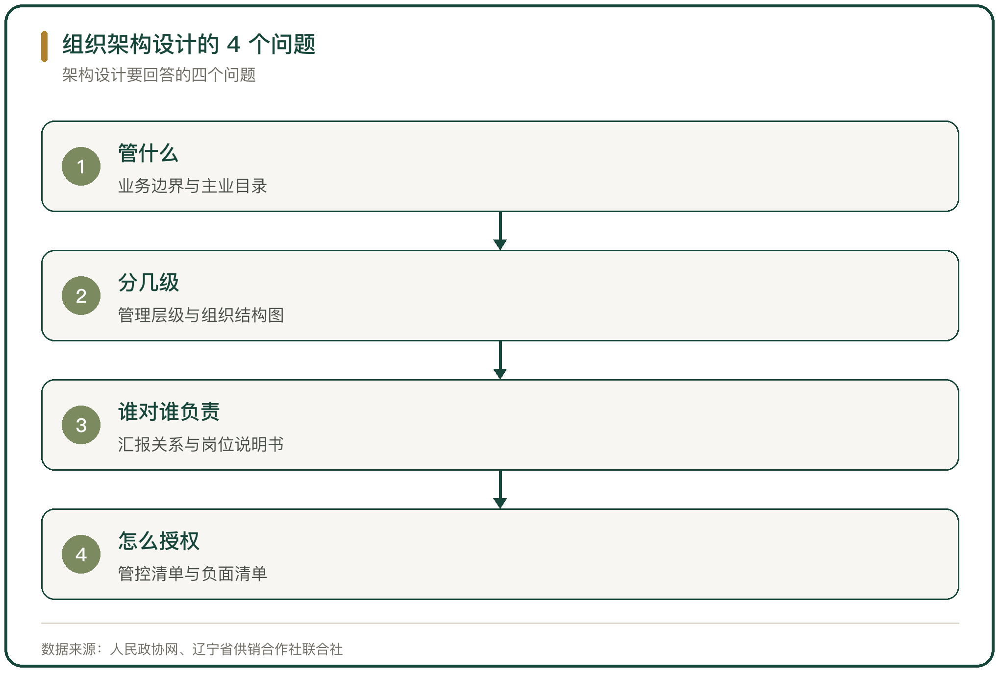 组织架构设计的 4 个问题