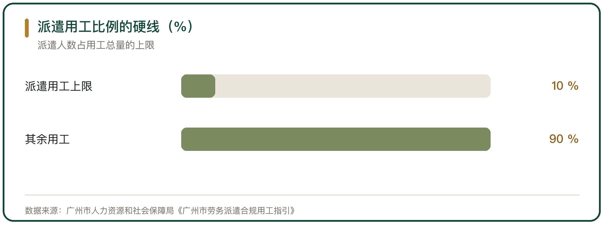 派遣用工比例的硬线（%）
