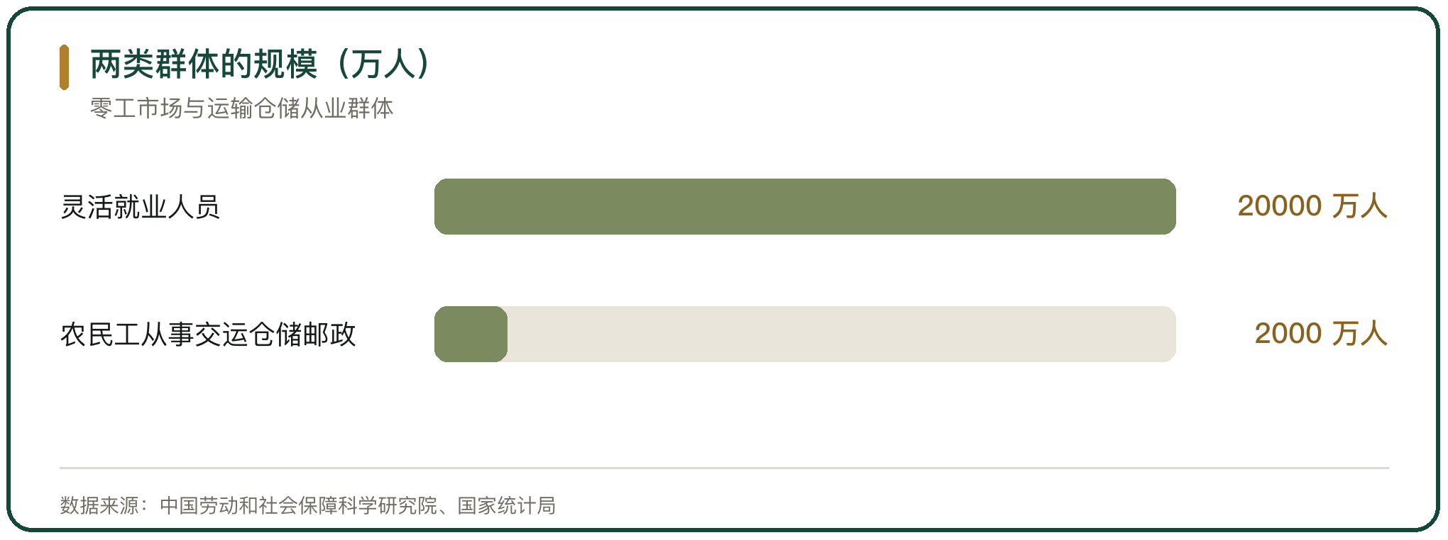 两类群体的规模（万人）