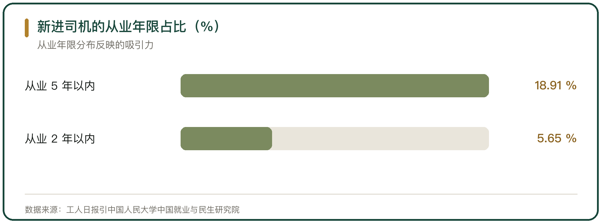 新进司机的从业年限占比（%）
