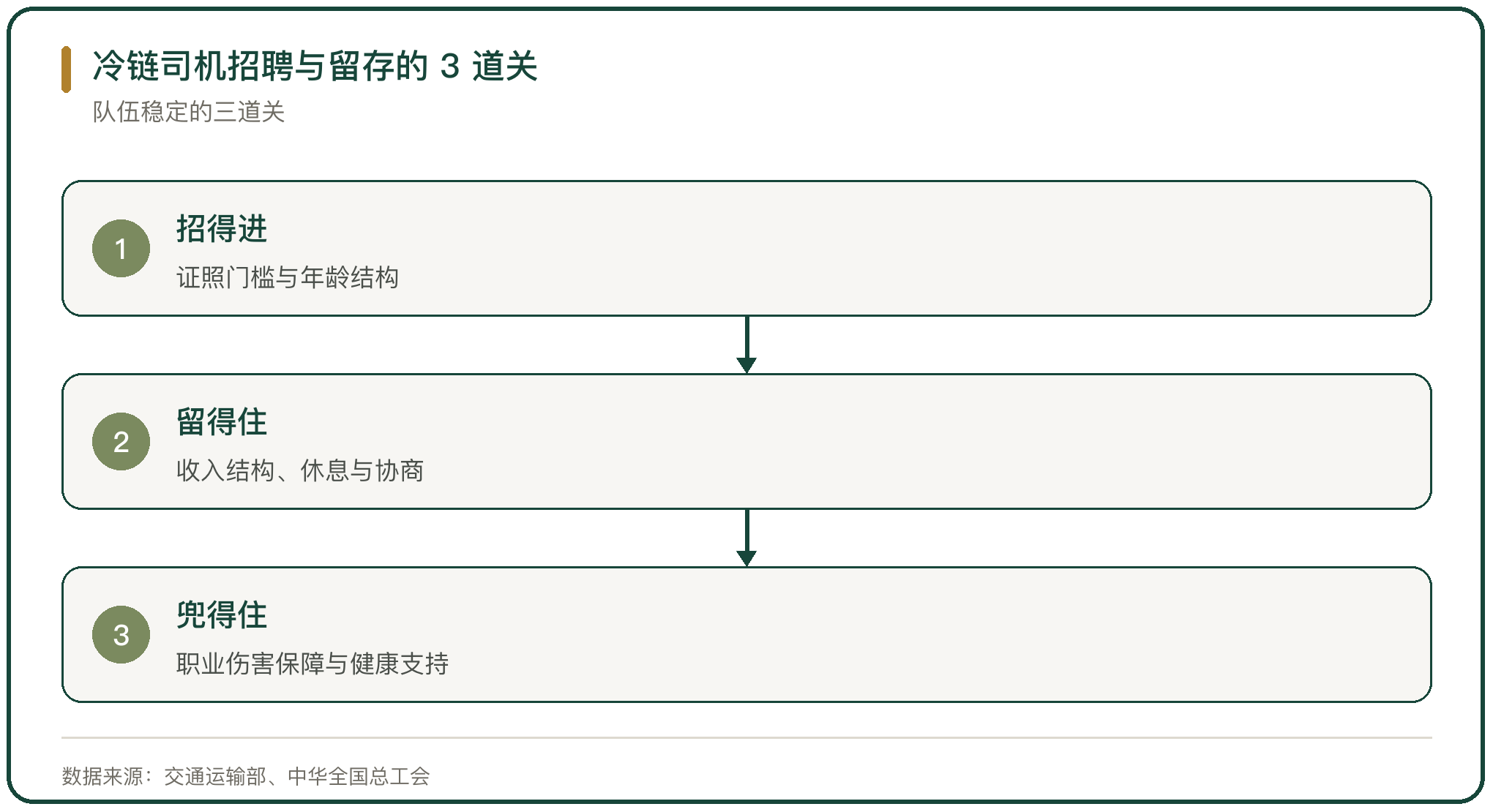 冷链司机招聘与留存的 3 道关