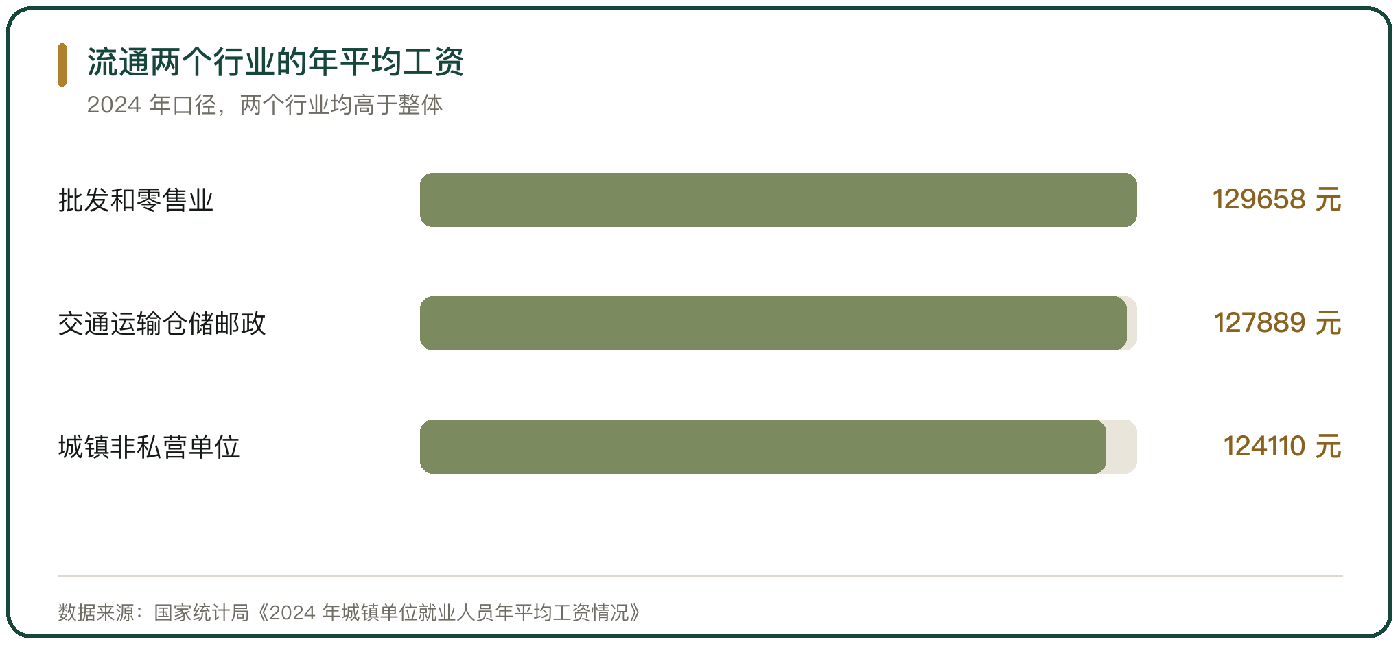 流通两个行业的年平均工资