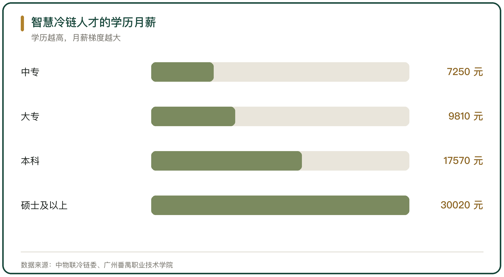 智慧冷链人才的学历月薪