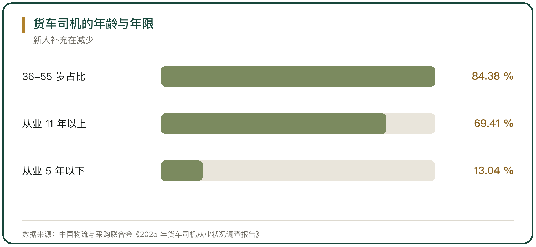 货车司机的年龄与年限