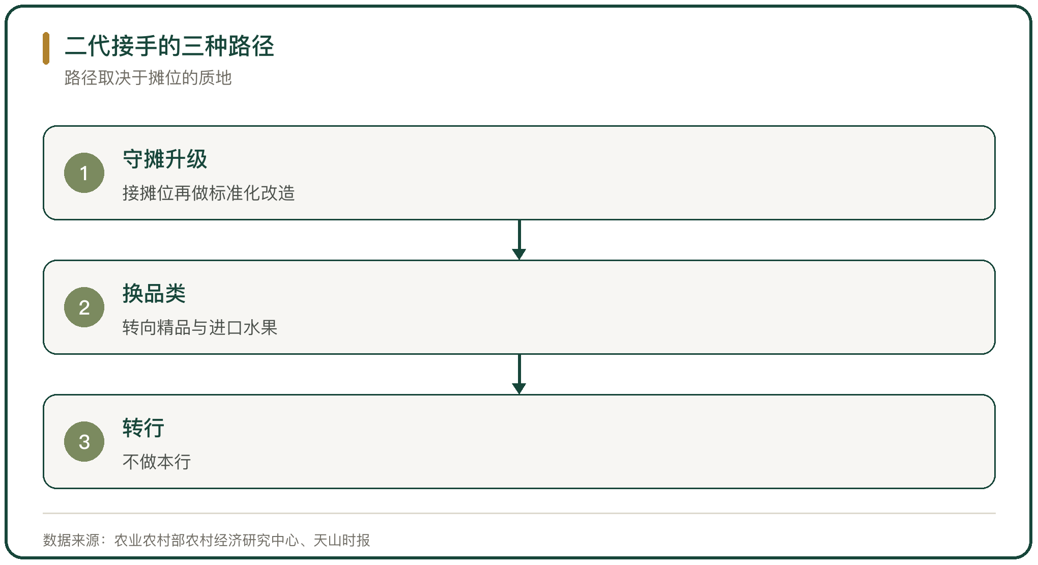 二代接手的三种路径