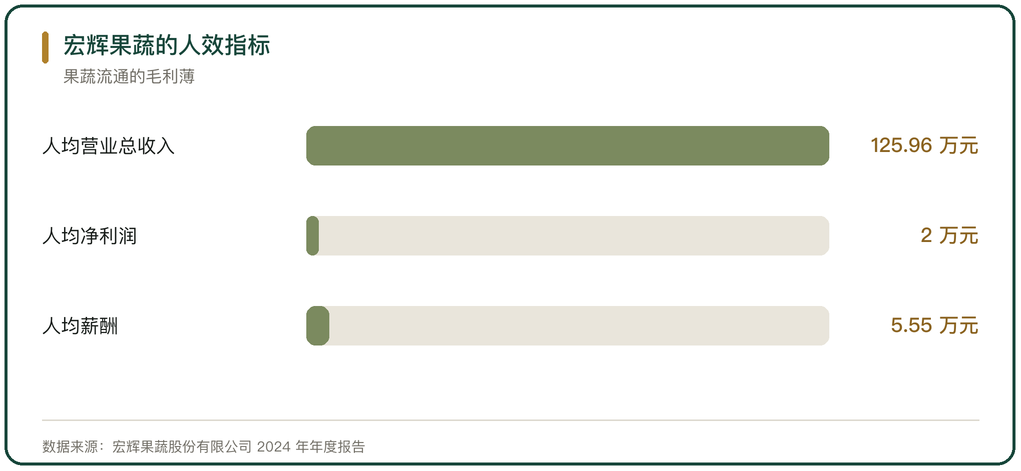 宏辉果蔬的人效指标