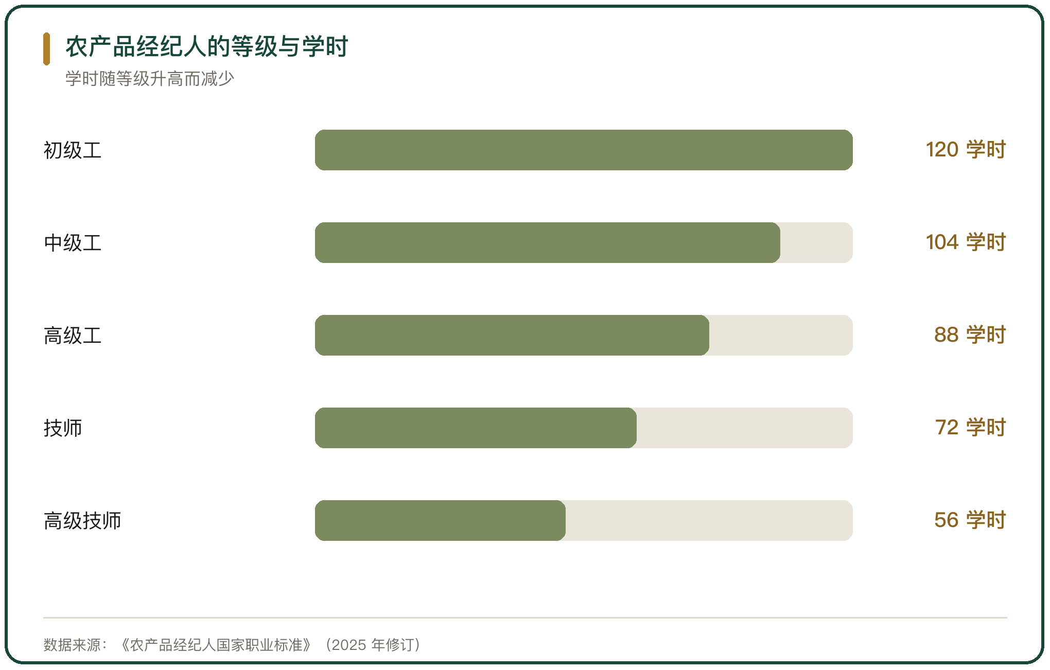 农产品经纪人的等级与学时