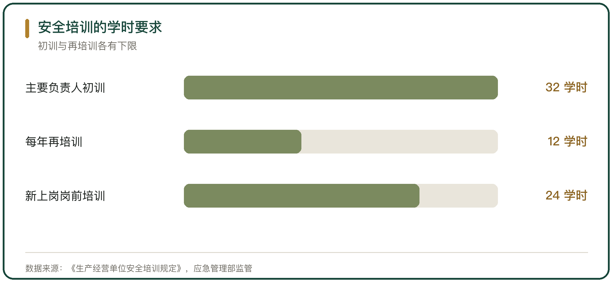 安全培训的学时要求