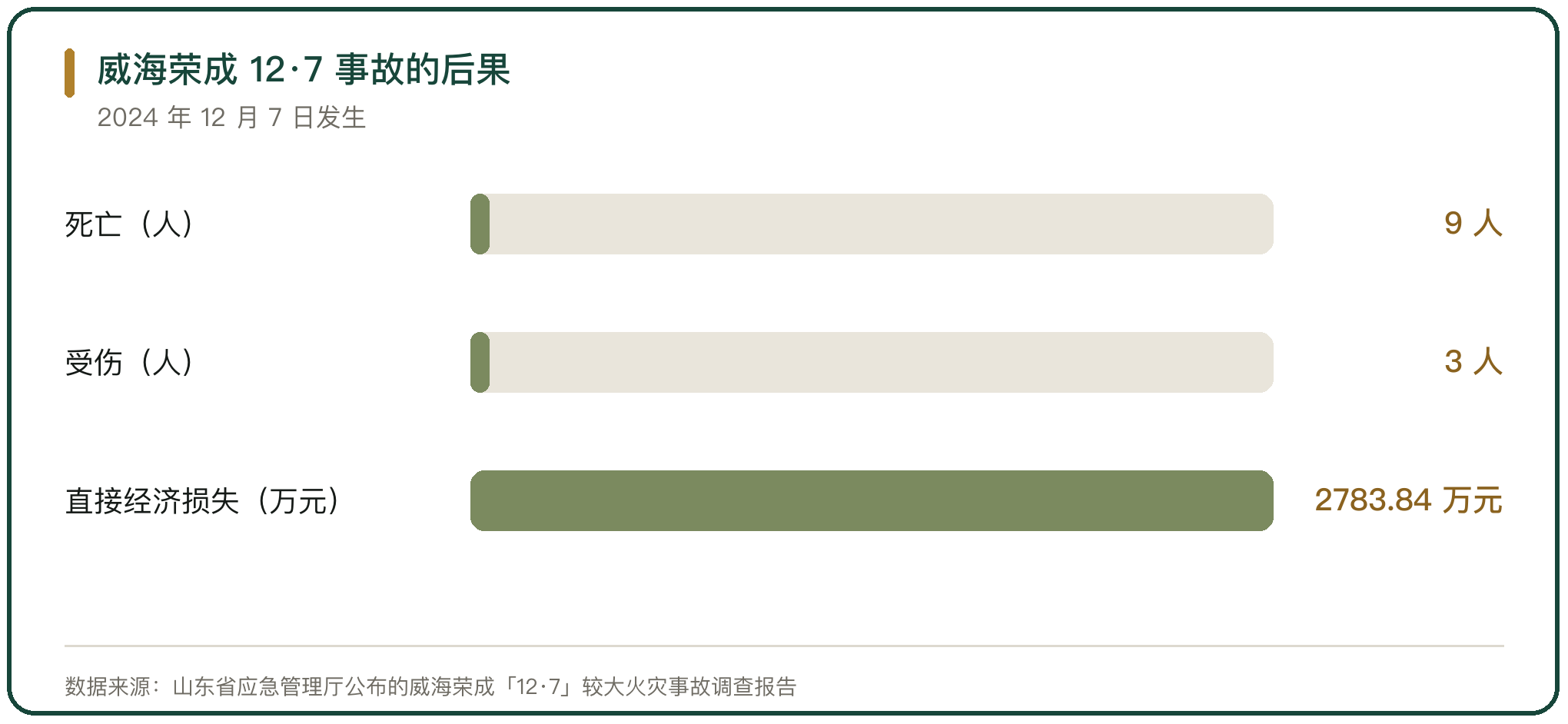 威海荣成 12·7 事故的后果