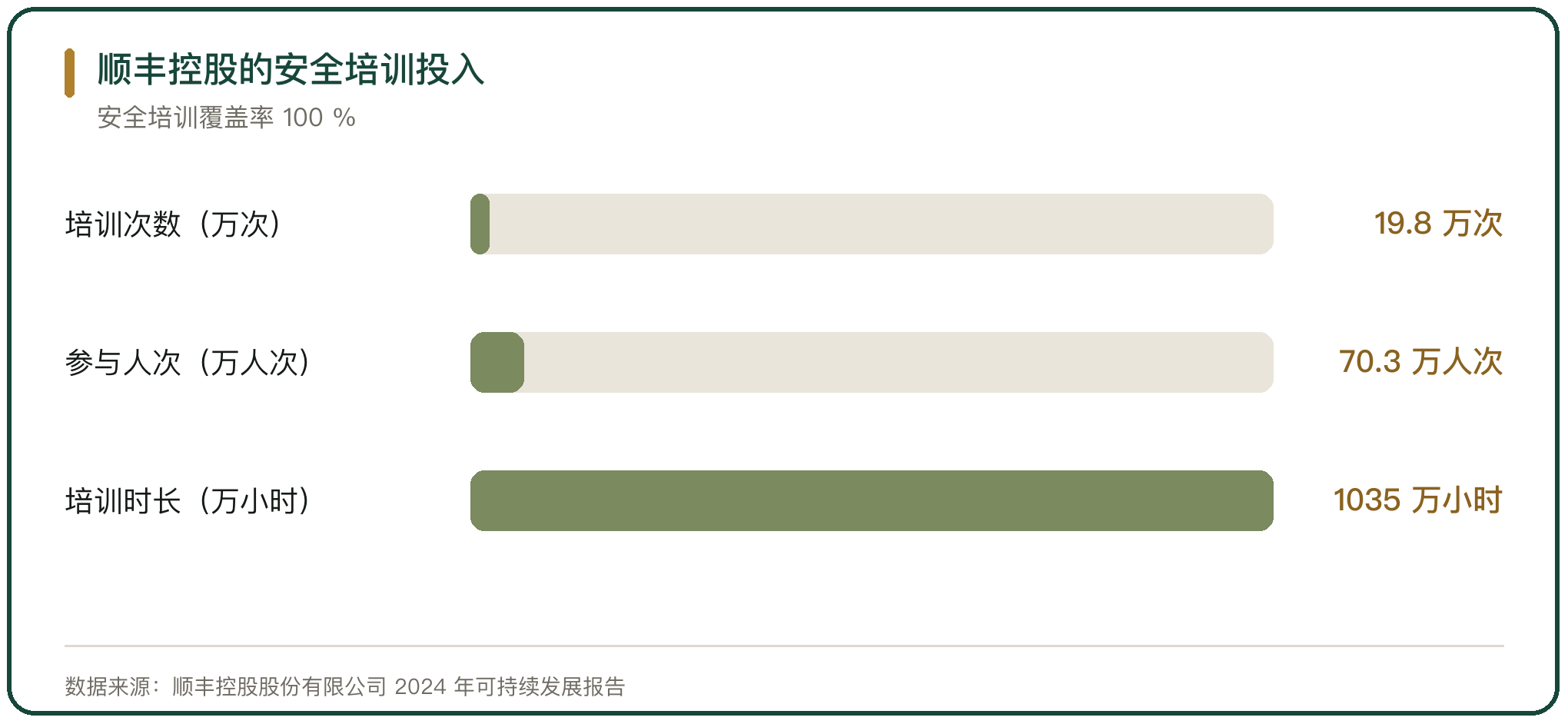 顺丰控股的安全培训投入