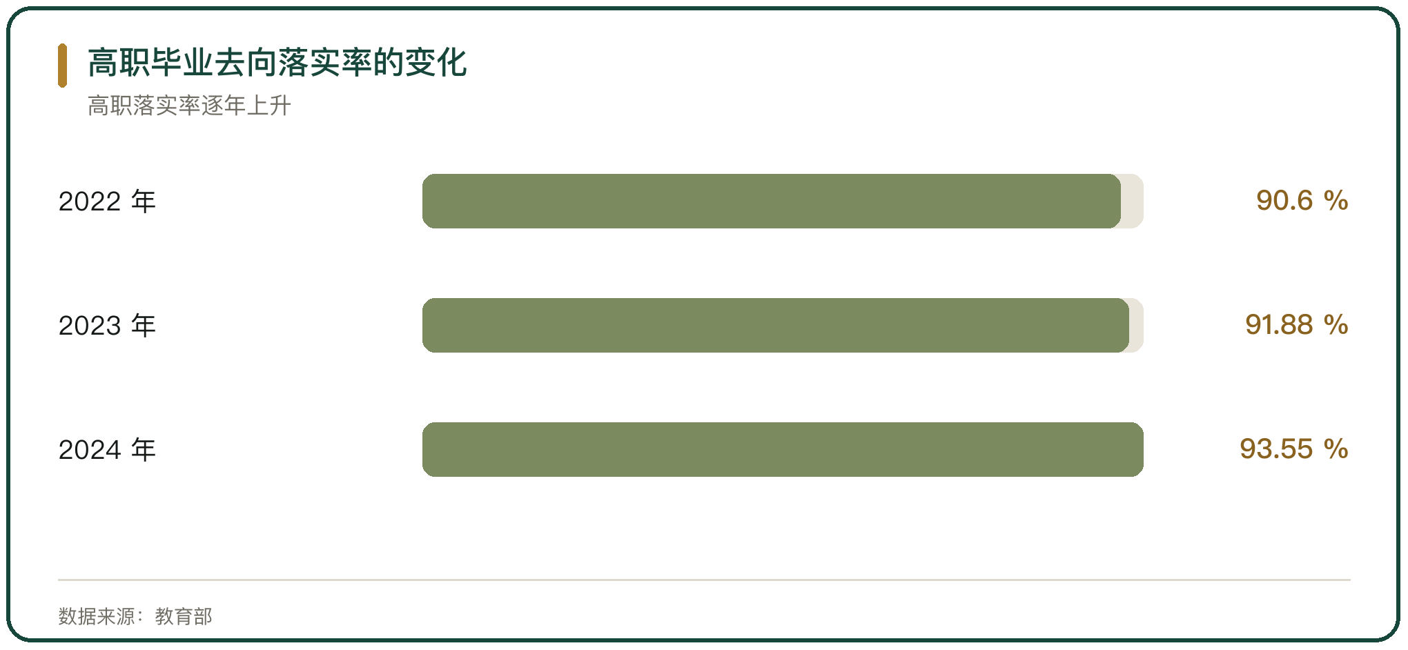 高职毕业去向落实率的变化