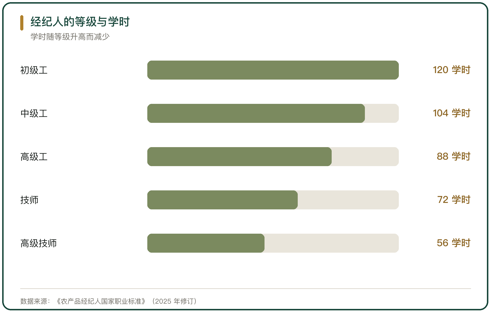 经纪人的等级与学时