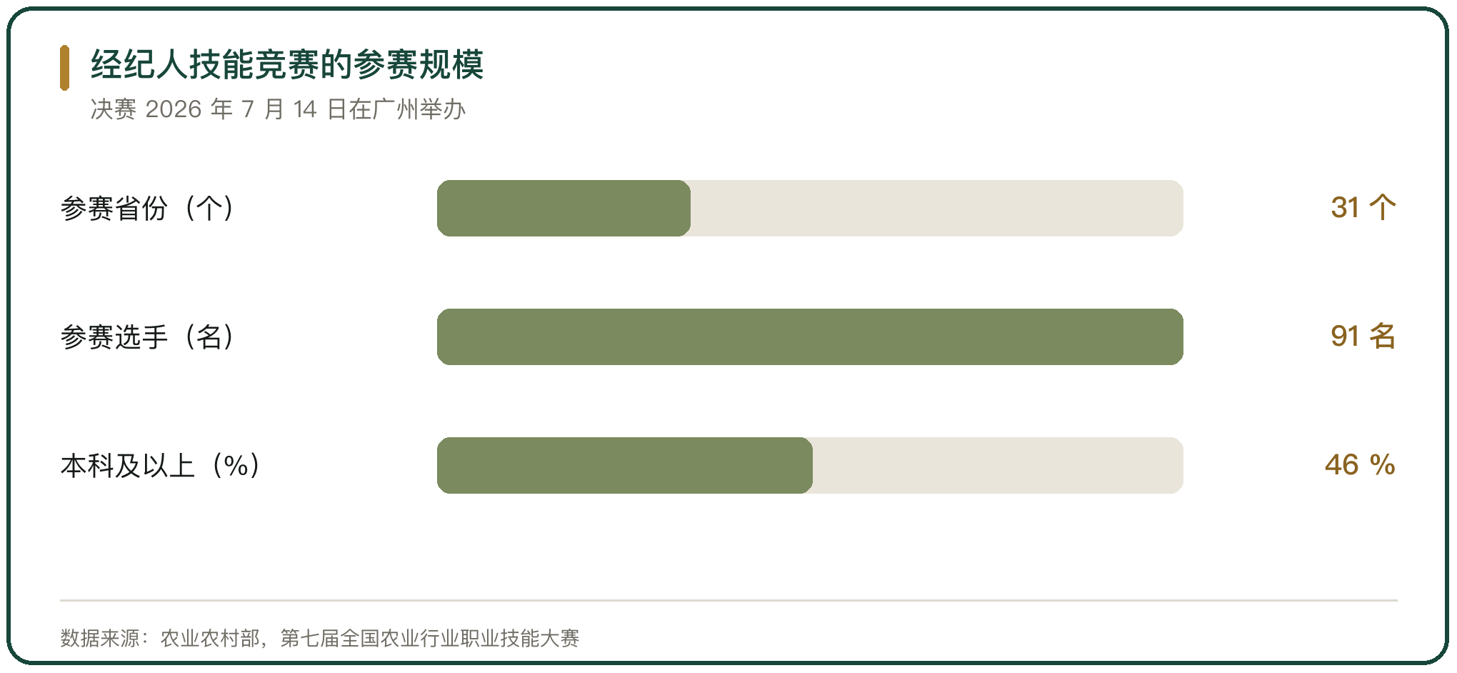 经纪人技能竞赛的参赛规模