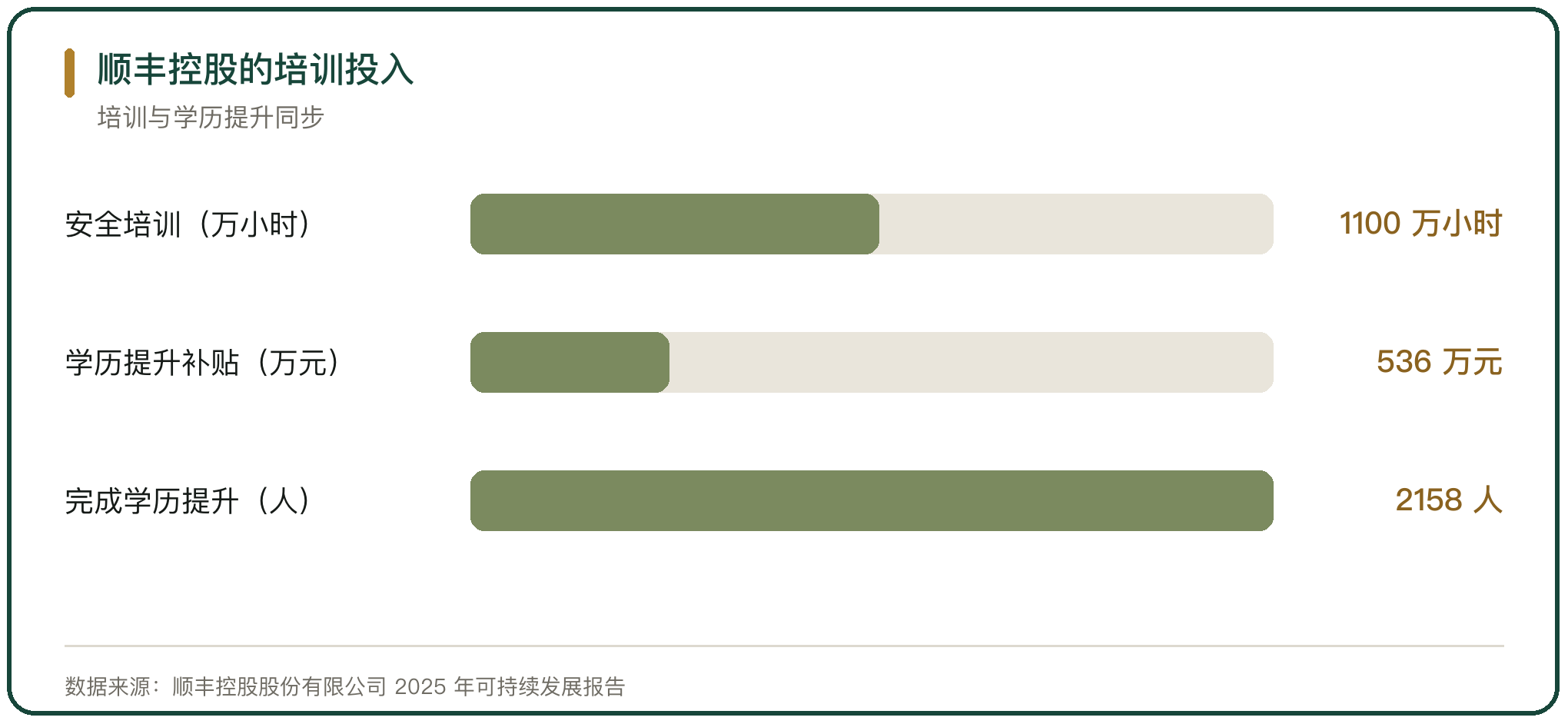 顺丰控股的培训投入
